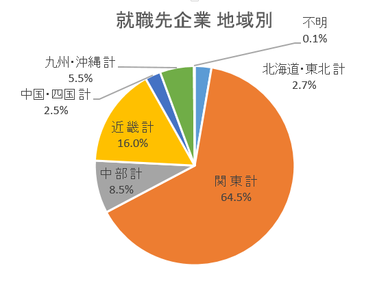 外国人留学生の就職率は 2016年度 最新情報 外国人雇用と外国人マネジメントのすべてがわかる Globalpower University