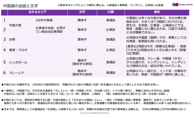 簡体字と繁体字の違い 中国語のあれこれ 外国人雇用と外国人マネジメントのすべてがわかる Globalpower University