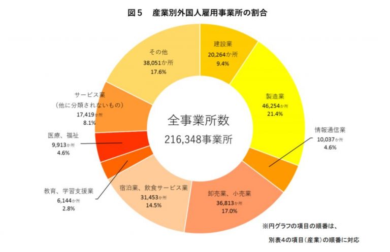 日本に住む外国人の数は日本で働く外国人の数は日本にいる外国人まるごと解説 年 末 在留外国人統計旧登録外国人統計より 外国人雇用と外国人マネジメントのすべてがわかる