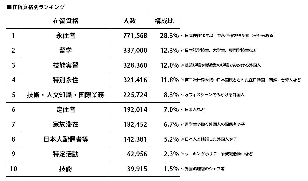 日本に住む外国人の数は 日本で働く外国人の数は 日本にいる外国人まるごと解説 18年12末 在留外国人統計 旧登録外国人統計 より 外国人雇用と外国人マネジメントのすべてがわかる Globalpower University