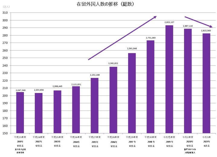 【2021年6月最新】日本に住む外国人＆日本で働く外国人ってどのぐらい？～新型コロナの影響で外国人はどうなったのか？～ 外国人雇用と外国人マネジメントのすべてがわかる 2217