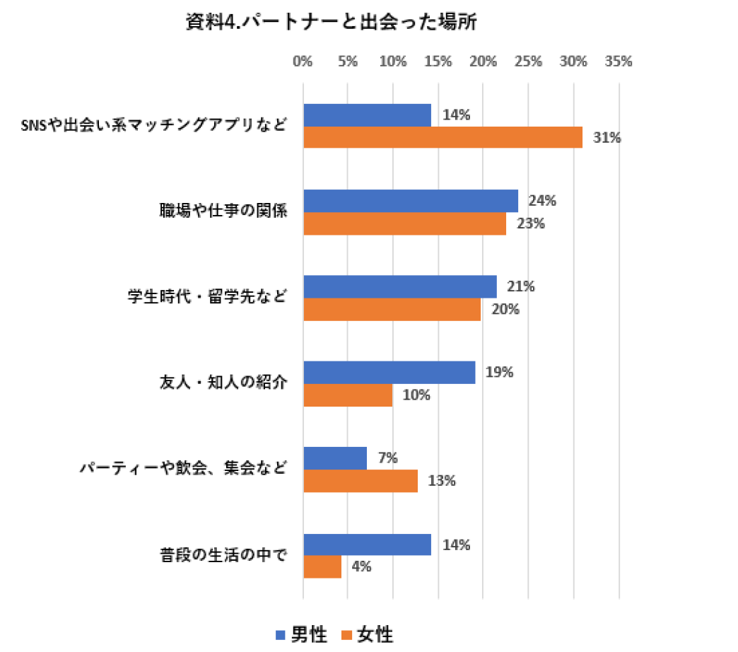 国際結婚の出会い