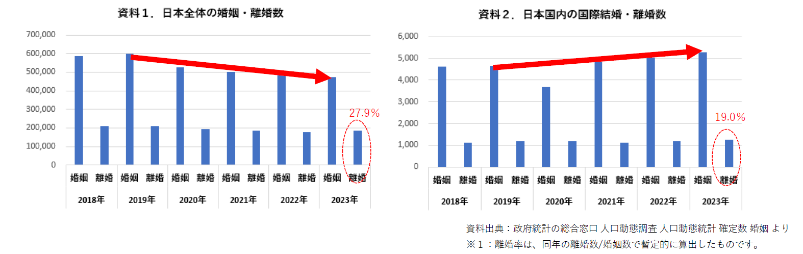 国際結婚と国内結婚の離婚率比較